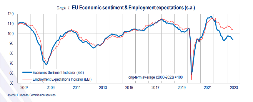 EU Economic sentiment
