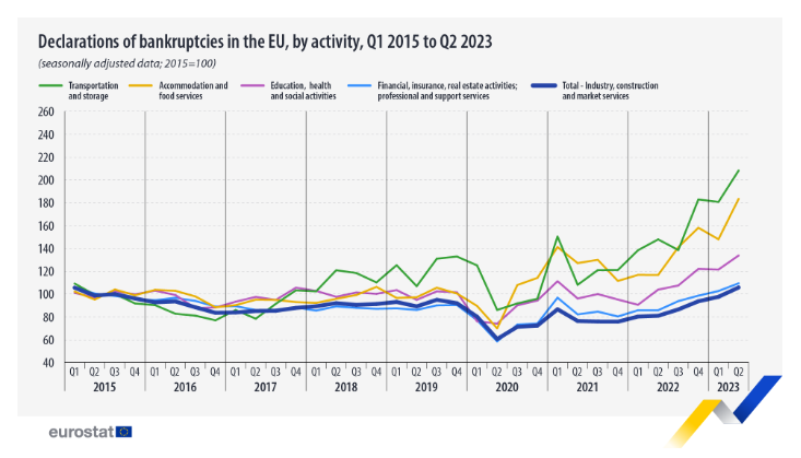 EU business bankruptcies